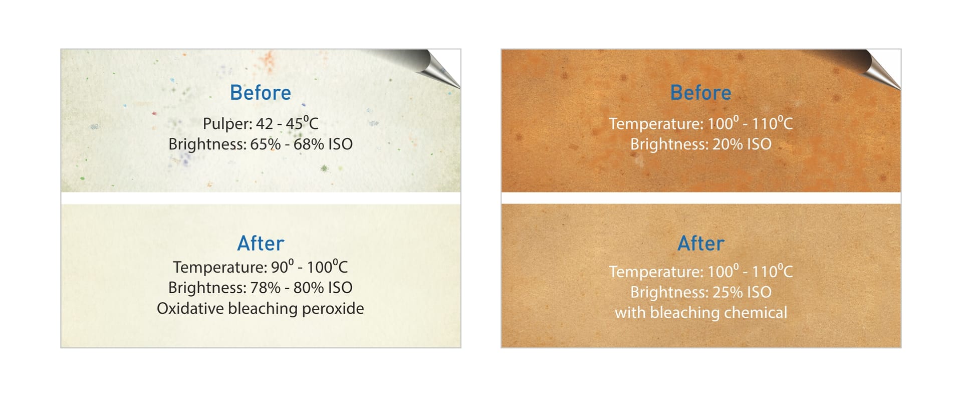 Results of Parason Disperser - Before and After Comparison
